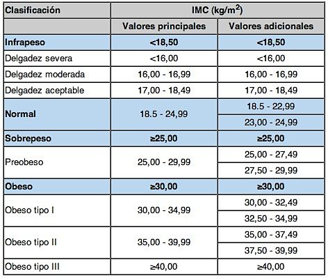 bajar de peso en porcentaje
